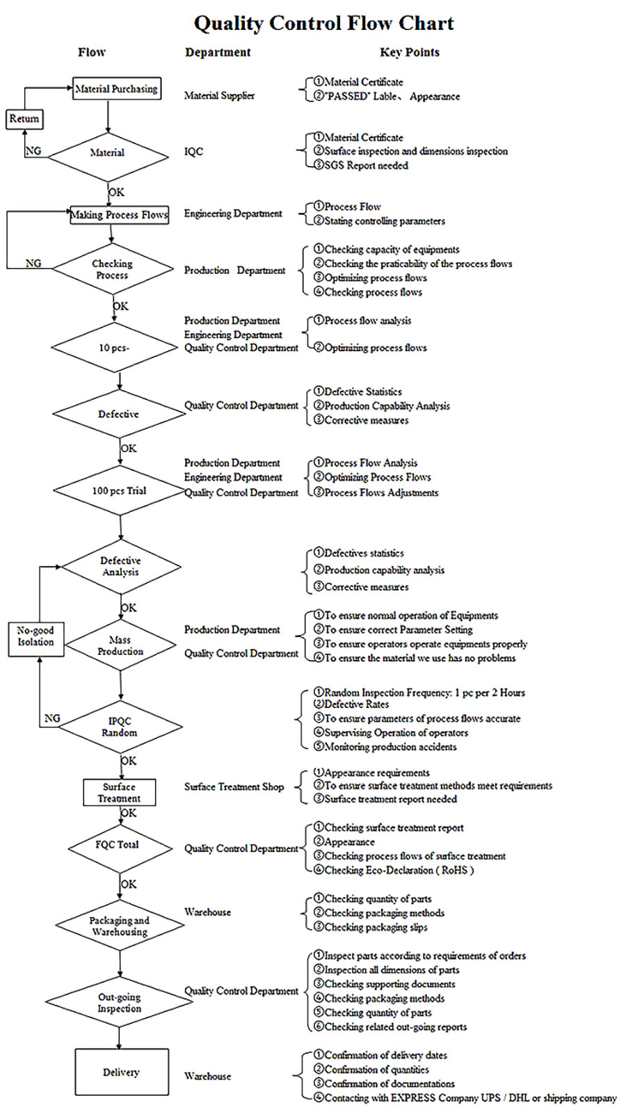 quality control flow